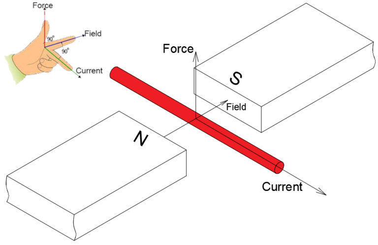 Motor-Fleming's Left Hand Rule