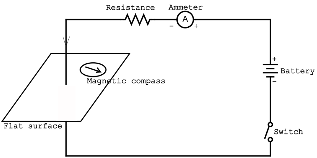 Magnetic effect of electric current