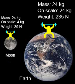 Weight on earth and moon