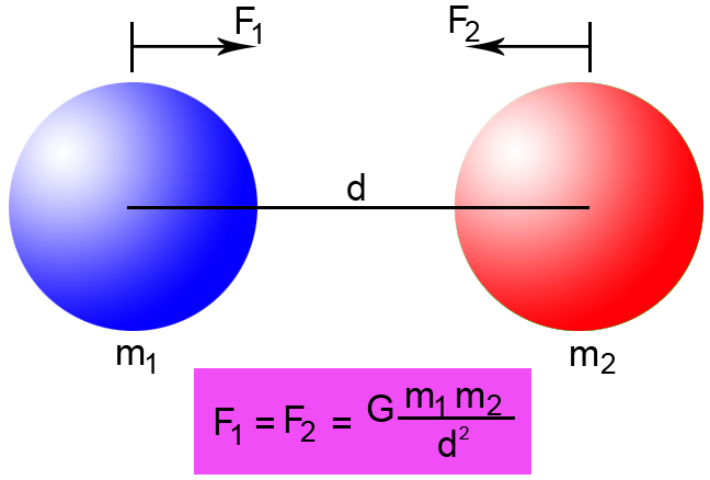 Law of Gravitation