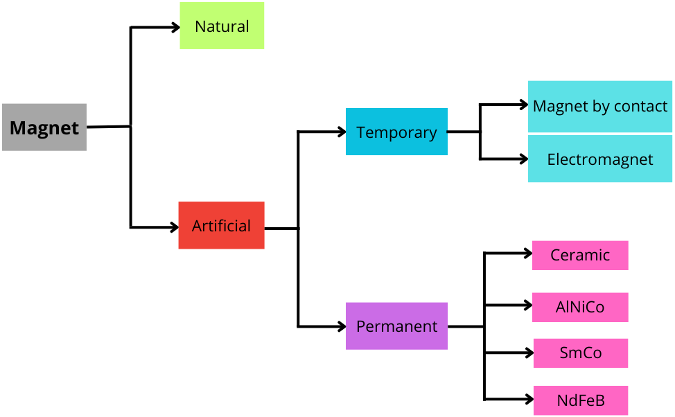 Types of magnets