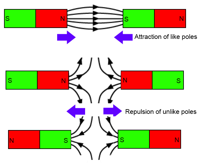 Attraction and repulsion of magnets