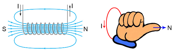 Solenoid pole direction