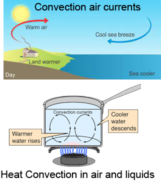 convection