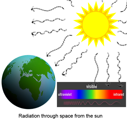 radiation