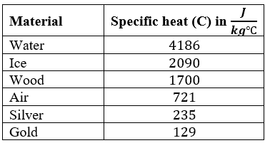 Specific heat