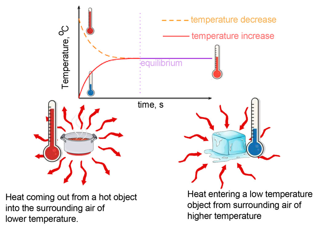 Thermal equilibrium