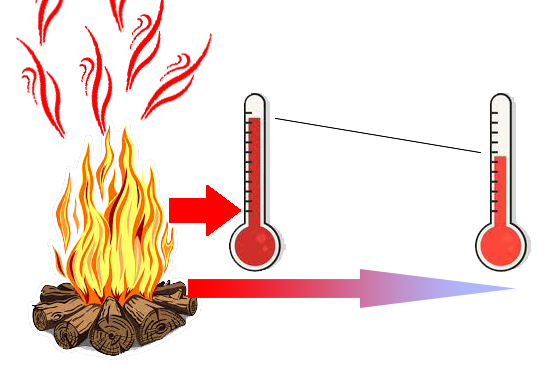 Heat and temperature