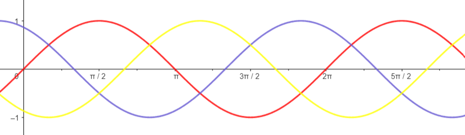 Three phase AC wave