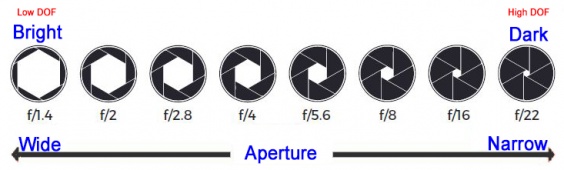 aperture f-stop